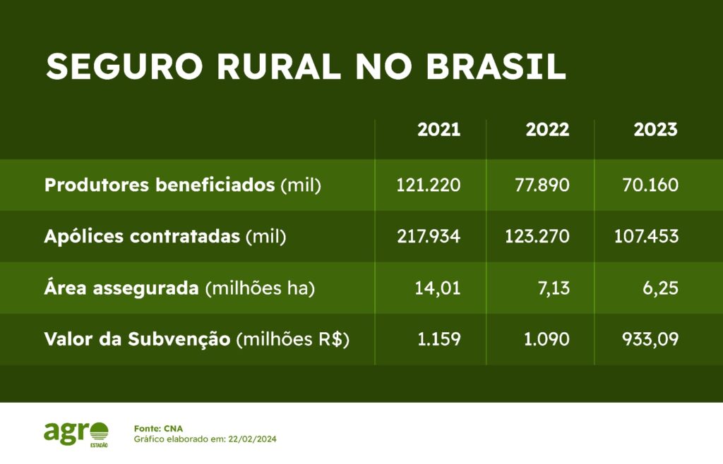 tabela mostra evolução dos números de 2021 para 2023 no seguro rural
